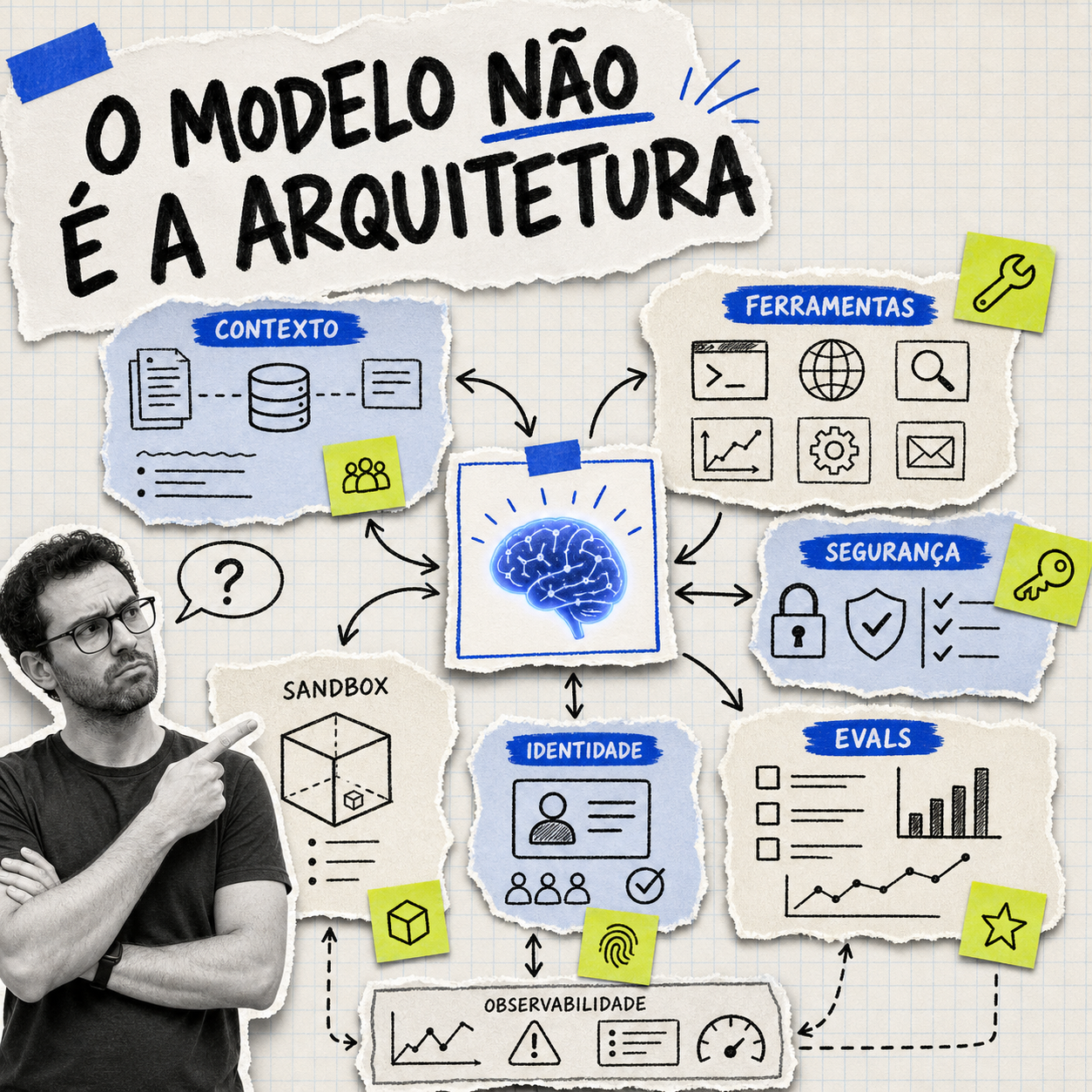 O modelo de IA cercado pelas camadas de contexto, ferramentas, segurança e avaliação que formam a arquitetura