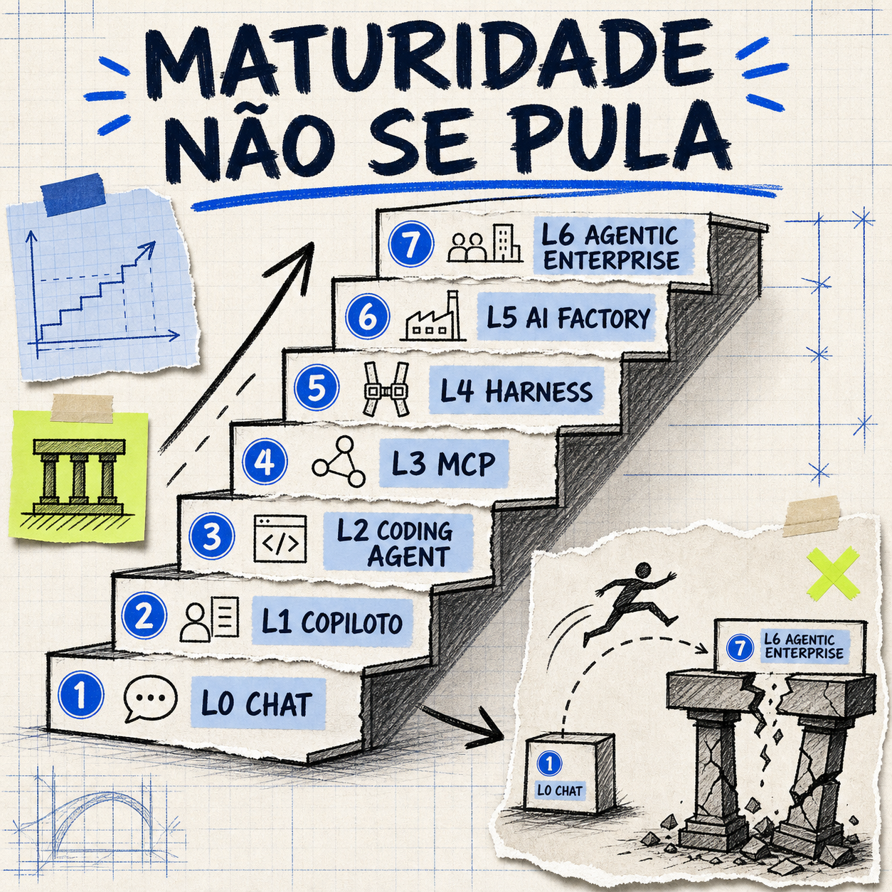 Escada de maturidade de L0 Chat a L6 Agentic Enterprise