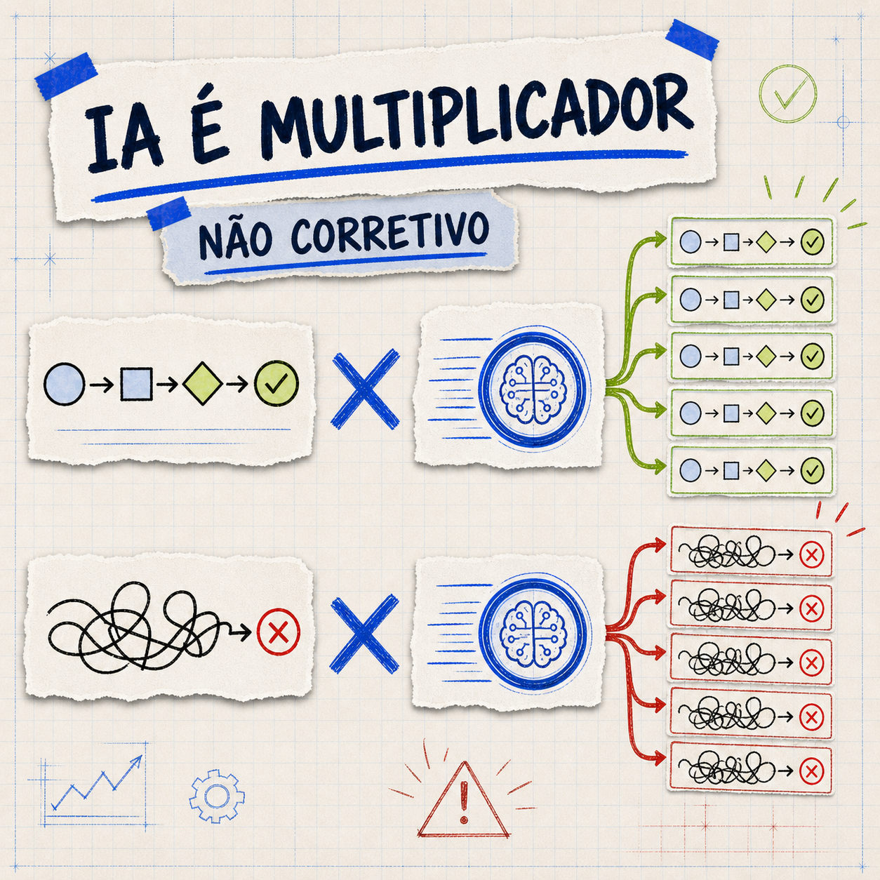 A inteligência artificial como multiplicador de um processo: fluxo organizado ganha escala e fluxo confuso espalha erros